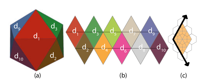 Figure 4. An icosahedron (a), the icosahedron net divided into diamond faces (b), and a resolution 2 (Class I) hexagon partitioning with the axes superimposed (c). Adapted from Mahdavi-Amiri et al. (2015).